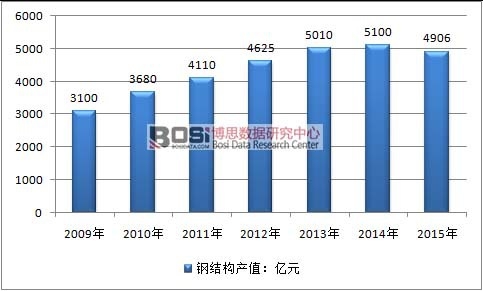 2009-2015年中国钢结构行业产值情况