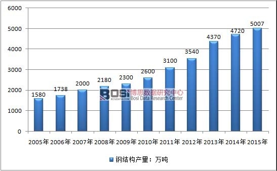 2005-2015年中国钢结构行业产量情况