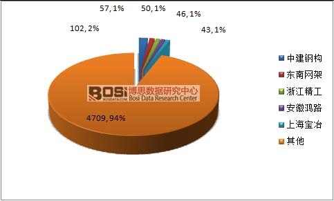 2015年中国钢结构行业产量集中度情况