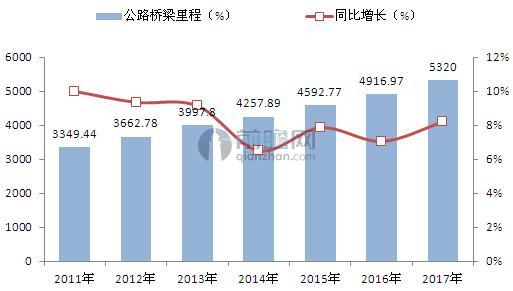 2011-2017年我国公路桥梁里程增长及预测（单位：万米，%）
