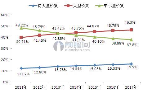 2011-2017年我国公路桥梁构成占比趋势预测（单位：%）