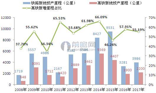 2011-2017年铁路投产新线及高速铁路占比预测（单位：公里，%）