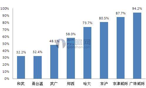 中国已建成和在建的高速铁路中桥梁里程占比（单位：%）