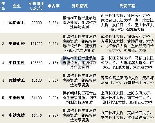 中国桥梁钢结构竞争情况（单位：%）